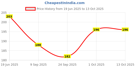 flipkart.com zyozi Invitation Card zyozi Price History Graph from 19 Jun 2025 to 12 Oct 2025