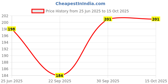 flipkart.com zyozi Invitation Card zyozi Price History Graph from 25 Jun 2025 to 14 Oct 2025