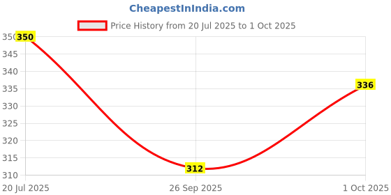 flipkart.com zyozi Invitation Card zyozi Price History Graph from 20 Jul 2025 to 1 Oct 2025