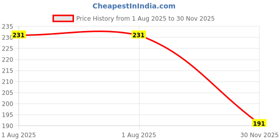 flipkart.com zyozi Invitation Card zyozi Price History Graph from 1 Aug 2025 to 30 Nov 2025