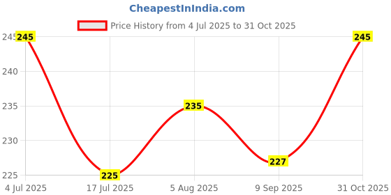 flipkart.com zyozi Janmashtami Photo Booth with Banner/ Decorations Items(Pack of 17) zyozi Price History Graph from 4 Jul 2025 to 31 Oct 2025