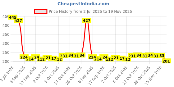 flipkart.com zyozi Jungle Birthday Decoration Kit Banner with Balloons,Cake Topper(Set of 68) zyozi Price History Graph from 2 Jul 2025 to 19 Nov 2025
