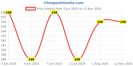 flipkart.com zyozi Jungle Safari Happy Birthday Decoration Kids,Animal Birthday Party Decoration Banner with Cup Cake Topper and Jungle Swirls for Boy Birthday 1st 2nd 3rd 16th 18th 21st (Pack of 17) zyozi Price History Graph from 3 Jun 2025 to 12 Nov 2025