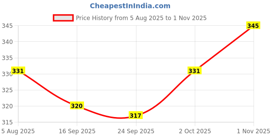 flipkart.com zyozi Lord Krishna Janmashtami Decorations Combo-Banner,PhotoBooth,Swirls (Pack Of 29) zyozi Price History Graph from 5 Aug 2025 to 1 Nov 2025