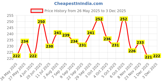 flipkart.com zyozi Mehndi Photo Booth Props and Haldi Photo Booth Props for Photoshoot(Pack of 48) Photo Booth Board zyozi Price History Graph from 26 May 2025 to 1 Dec 2025