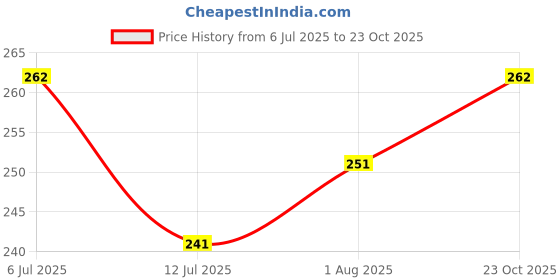 flipkart.com zyozi Minnie Mouse Party Decoration Set, Minnie Mouse Themed Party Kit For Girls' zyozi Price History Graph from 6 Jul 2025 to 23 Oct 2025