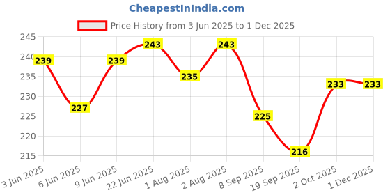 flipkart.com zyozi Mothers Day Decorations Set - Happy Mother's Day Banner & Swirls Hanging (8 PCS) zyozi Price History Graph from 3 Jun 2025 to 1 Dec 2025