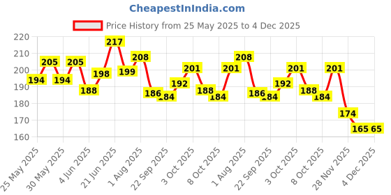 flipkart.com zyozi My First Hair Cut Ceremony Decorations For Boy-Banner & Photo Booth (Pack Of 17) zyozi Price History Graph from 25 May 2025 to 4 Dec 2025