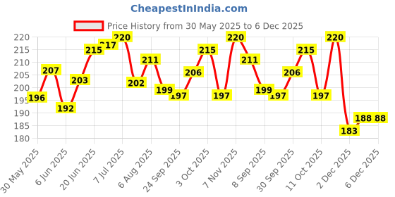 flipkart.com zyozi My First Hair Cut Decorations Set For Girl- Banner & Photo Booth (Pack Of 17) zyozi Price History Graph from 30 May 2025 to 5 Dec 2025