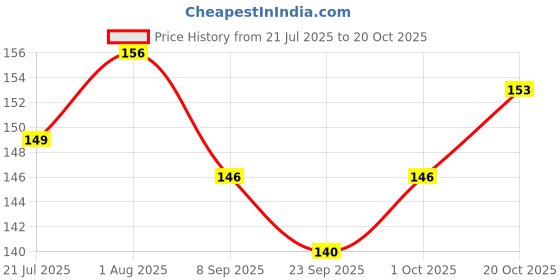 flipkart.com zyozi My Little Girl Happy Birthday Letter Banner Party Decorations for Girl Banner zyozi Price History Graph from 21 Jul 2025 to 20 Oct 2025
