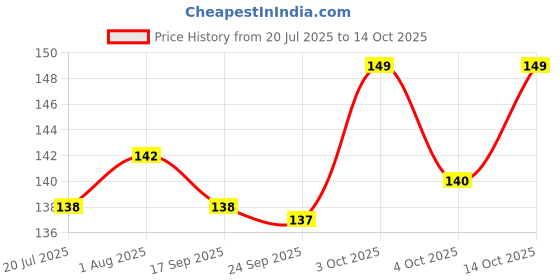 flipkart.com zyozi Naming Ceremony Blue Banner, Naming Ceremony Decorations Banner zyozi Price History Graph from 20 Jul 2025 to 14 Oct 2025