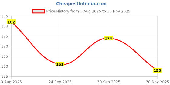 flipkart.com zyozi New Years Eve Photo Booth Props, New Year 2024 Photo Booth Props (28 Pcs) Photo Booth Board zyozi Price History Graph from 3 Aug 2025 to 30 Nov 2025