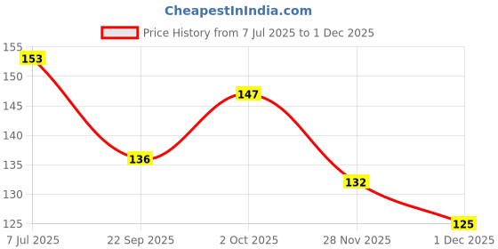 flipkart.com zyozi Party Photo Booth Props - (No Glitter) Beautiful and Vibrant Photobooth Props and Masks for Weddings, Birthday Parties, Dance Parties and More (Pack of 16) Photo Booth Board zyozi Price History Graph from 7 Jul 2025 to 29 Nov 2025