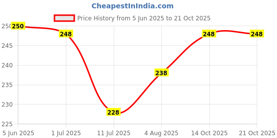 flipkart.com zyozi Paw Patrol Party Supplies, Paw Patrol Birthday Decorations for Boys(Pack of 37) zyozi Price History Graph from 5 Jun 2025 to 21 Oct 2025
