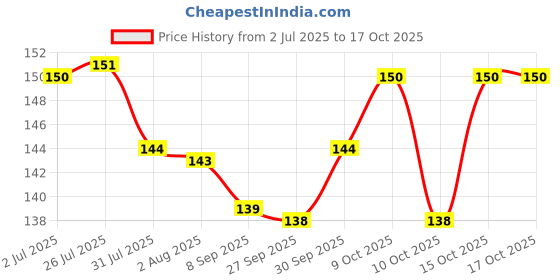 flipkart.com zyozi Ramadan Mubarak Banner,Ramadan Mubarak Decoration,Ramadan Mubarak Party Banner zyozi Price History Graph from 2 Jul 2025 to 17 Oct 2025