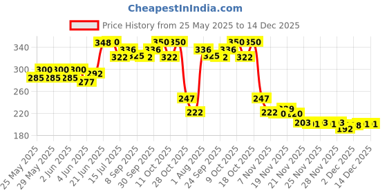 flipkart.com zyozi Red Wedding Decorations Items | Shadi Wala Ghar Hanging Board For Home Decorations zyozi Price History Graph from 25 May 2025 to 14 Dec 2025