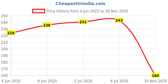 flipkart.com zyozi Red, Yellow 27 Pcs Haldi Theme PhotoBooth Props, Haldi Props for Bride and Family zyozi Price History Graph from 4 Jun 2025 to 30 Nov 2025