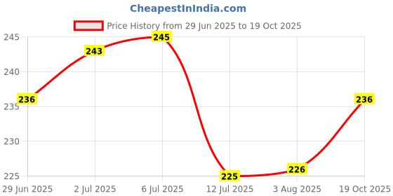 flipkart.com zyozi Retirement Party Decorations - Happy Retirement Decorations for Party - Farewell Party Decorations - Retirement Party Supplies -Retirement Banner with Cup Cake Topper and Cake Topper (Pack of 12) zyozi Price History Graph from 29 Jun 2025 to 19 Oct 2025