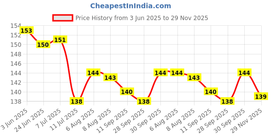 flipkart.com zyozi Retirement Photo Booth Props for Retirement Party Decorations (Pack of 17) Photo Booth Board zyozi Price History Graph from 3 Jun 2025 to 29 Nov 2025