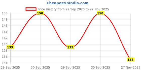 flipkart.com zyozi Retro 2000's Photo Prop Set - 25 pcs - Funny 2000's Theme Party Decoration Photo Booth Board zyozi Price History Graph from 29 Sep 2025 to 27 Nov 2025
