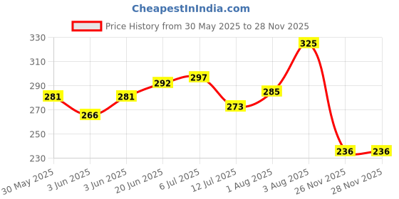 flipkart.com zyozi RICE CEREMONY Decorations Combo-Banner, Balloons,PhotoBooth (Pack Of 51) zyozi Price History Graph from 30 May 2025 to 26 Nov 2025