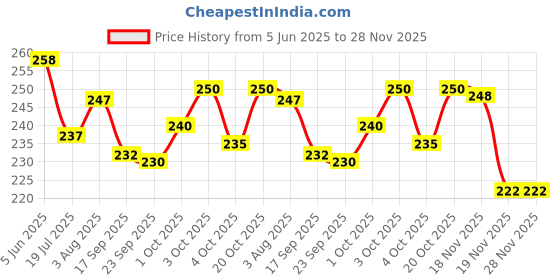 flipkart.com zyozi Rice Ceremony Decorations Items-Paper Banner & PhotoBooth Props (Pack Of 24) zyozi Price History Graph from 5 Jun 2025 to 27 Nov 2025