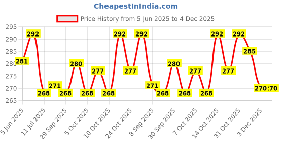 flipkart.com zyozi Super Hero Cartoon Mask-Super Hero Party Masks For Kids Party Mask zyozi Price History Graph from 5 Jun 2025 to 3 Dec 2025