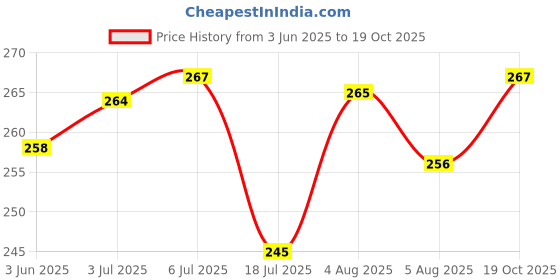 flipkart.com zyozi Twotti Frutti 2nd Birthday Decorations,Second Birthday Party Supplie(Pack of 37) zyozi Price History Graph from 3 Jun 2025 to 19 Oct 2025