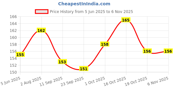 flipkart.com zyozi We are Engaged Banner Hanging Garland -Perfect Decorations for Bridal Shower Banner zyozi Price History Graph from 5 Jun 2025 to 3 Nov 2025