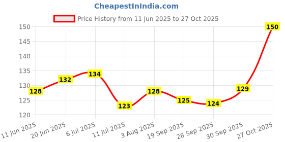 flipkart.com zyozi Wedding Photo Booth Props - 24 Designs, Photo Booth Props Wedding, Photo Booth Board zyozi Price History Graph from 11 Jun 2025 to 27 Oct 2025