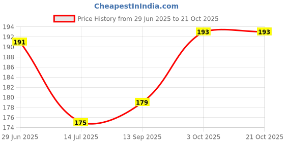 flipkart.com zyozi White, Blue Baby Shower Decorations Kit - Mom to Be Sash & Dad To Be Badge (Pack Of 2) zyozi Price History Graph from 29 Jun 2025 to 19 Oct 2025