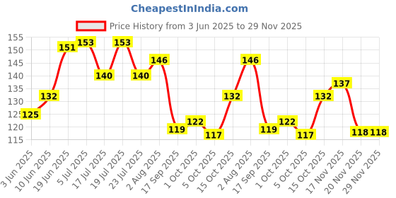 flipkart.com zyozi Yellow & Red 16 Pcs Rice Ceremony Photo Booth Props/Annaprashan Decoration Items zyozi Price History Graph from 3 Jun 2025 to 29 Nov 2025