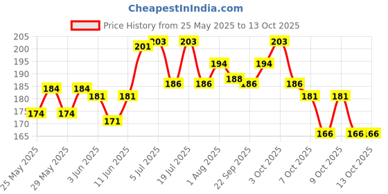 flipkart.com zyozi Yellow & Red Rice Ceremony Props with Rice Ceremony Banner Decorations Items( pack Of 17) zyozi Price History Graph from 25 May 2025 to 13 Oct 2025