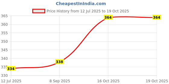 flipkart.com zyozi Yellow Haldi Ceremony Decorations Kit | Haldi Board for home Decorations Bride & Groom zyozi Price History Graph from 12 Jul 2025 to 19 Oct 2025