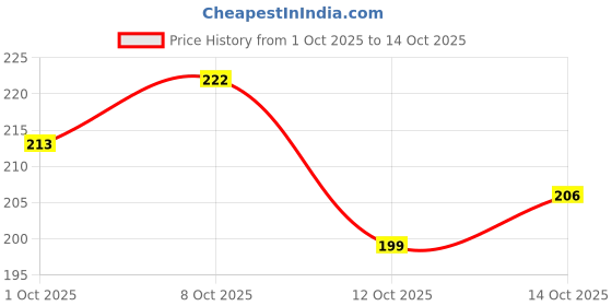 flipkart.com zyozique Multicolor Annaprashan zyozique Price History Graph from 1 Oct 2025 to 14 Oct 2025