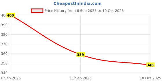 flipkart.com zyqo Women Fit and Flare Blue Midi/Calf Length Dress zyqo Price History Graph from 6 Sep 2025 to 10 Oct 2025