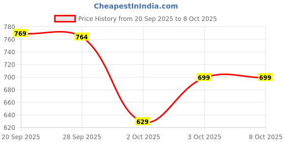 flipkart.com zyqora 37 Keys 8 Rhythms 8 Tones 6 Demos Portable Electronic Keyboard Toy Beginners Educational Songs Recording Musical Toys 2 3 4 5 Years Boys Girls Digital Portable Keyboard zyqora Price History Graph from 20 Sep 2025 to 8 Oct 2025