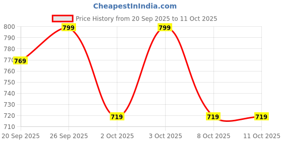 flipkart.com zyqora Electronic Organ Piano Musical Instrument, Portable Keyboard , Musical Toy With Microphone |Educational Musical Toys for 3 4 5 6 Year Old Boys Digital Portable Keyboard zyqora Price History Graph from 20 Sep 2025 to 11 Oct 2025