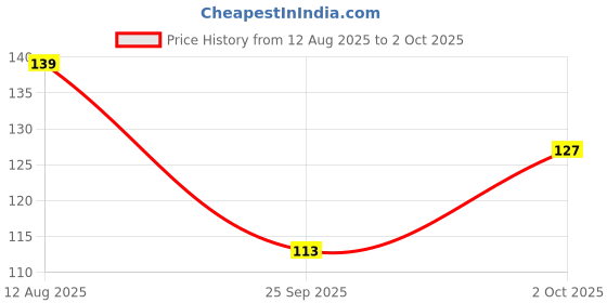 flipkart.com zyquorra Embroidered Sports/Regular Cap zyquorra Price History Graph from 12 Aug 2025 to 2 Oct 2025