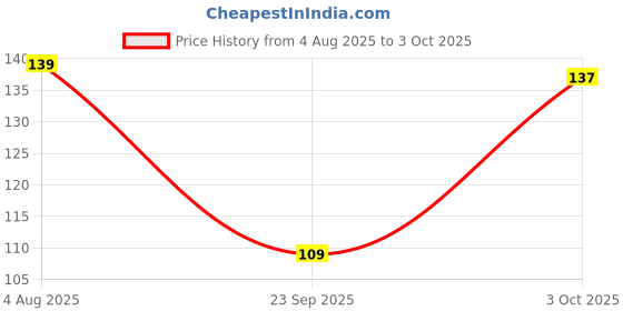 flipkart.com zyquorra Printed Sports/Regular Cap zyquorra Price History Graph from 4 Aug 2025 to 3 Oct 2025