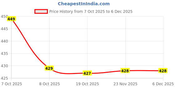 flipkart.com zyra 4-Tier Kitchen Organizer – Corner Shelf Rack for Storage & Display Plastic Kitchen Trolley zyra Price History Graph from 7 Oct 2025 to 5 Dec 2025