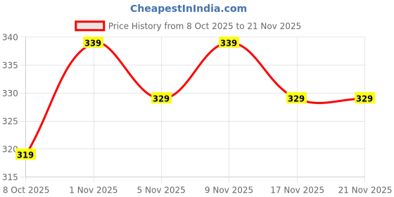 flipkart.com zyra 5 Tier Book Self Portable Book Shelf, Kids Books Racks for Home Plastic Open Book Shelf zyra Price History Graph from 8 Oct 2025 to 21 Nov 2025