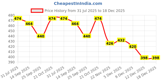 flipkart.com zyra Jumbo Size Extremely Light Weight, Water Proof Kids Play Tent House zyra Price History Graph from 31 Jul 2025 to 18 Dec 2025