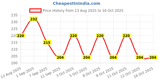 flipkart.com zyra Silicone Trivet Mats Set, Round Pot Holders Hot Pot Mats Hot Pad N/A Trivet zyra Price History Graph from 13 Aug 2025 to 16 Oct 2025