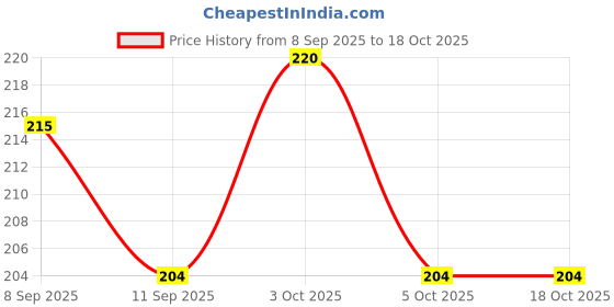 flipkart.com zyra Trivet Mats Set, Round Pot Holders Hot Pot Mats Hot Pad Matt Trivet zyra Price History Graph from 8 Sep 2025 to 18 Oct 2025