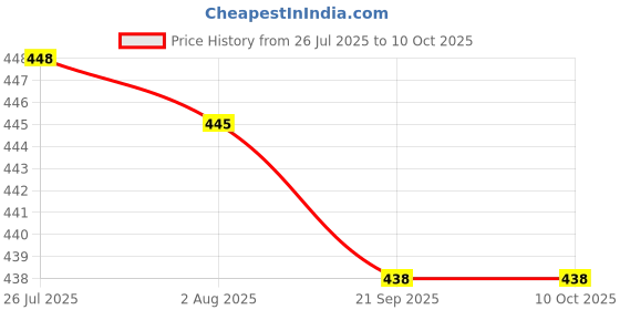 flipkart.com zyrah Corrugated Cardboard 4X4X5 3PLY Packaging Box zyrah Price History Graph from 26 Jul 2025 to 10 Oct 2025