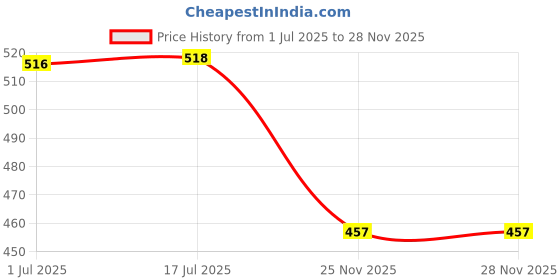 flipkart.com zyrah Corrugated Cardboard 4X4X8 3PLY Packaging Box zyrah Price History Graph from 1 Jul 2025 to 25 Nov 2025