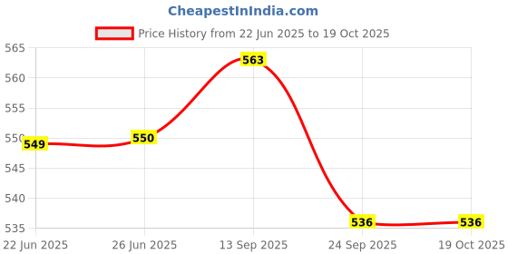 flipkart.com zyrah Self-Locking Box Cardboard 7X5X3.5 SELF-LOCKING 50 BROWN Packaging Box zyrah Price History Graph from 22 Jun 2025 to 18 Oct 2025