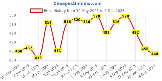 flipkart.com zyrah Self-Locking Box Cardboard Packaging Box zyrah Price History Graph from 30 May 2025 to 3 Dec 2025