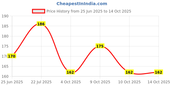 flipkart.com zyrath for growth of babies oil zyrath Price History Graph from 25 Jun 2025 to 14 Oct 2025